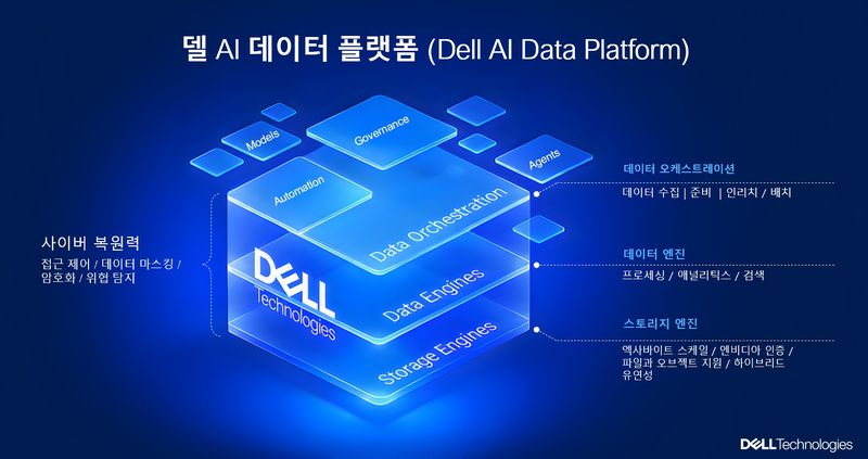 델 테크놀로지스가 '델 AI 데이터 플랫폼(Dell AI Data Platform)'을 기능을 대폭 확장한다. 이번 확장은 기업들이 자체 보유한 데이터로부터 신뢰할 수 있는 최신 컨텍스트를 확보해 애플리케이션과 AI 에이전트에 제공하는 데 초점을 맞췄다. 델 테크놀로지스 제공