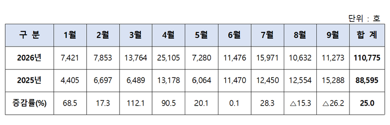 2026년 1~9월 누적 주택공급실적. 한국주택협회 제공