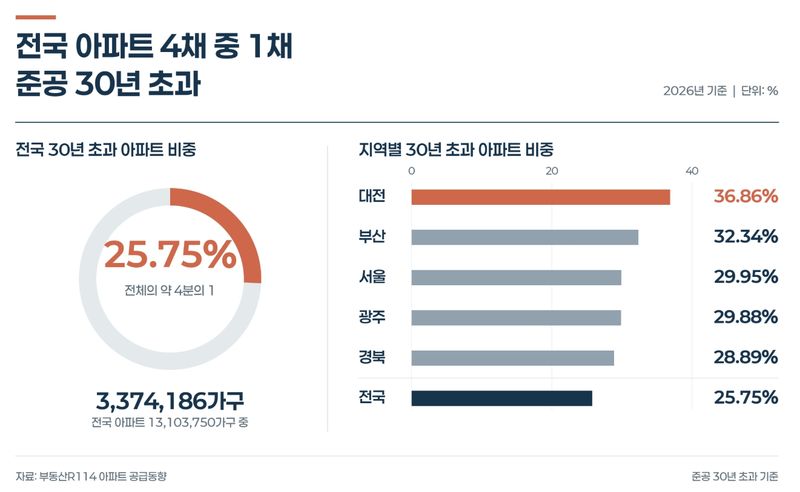 전국 30년 초과 아파트 비중. 더피알