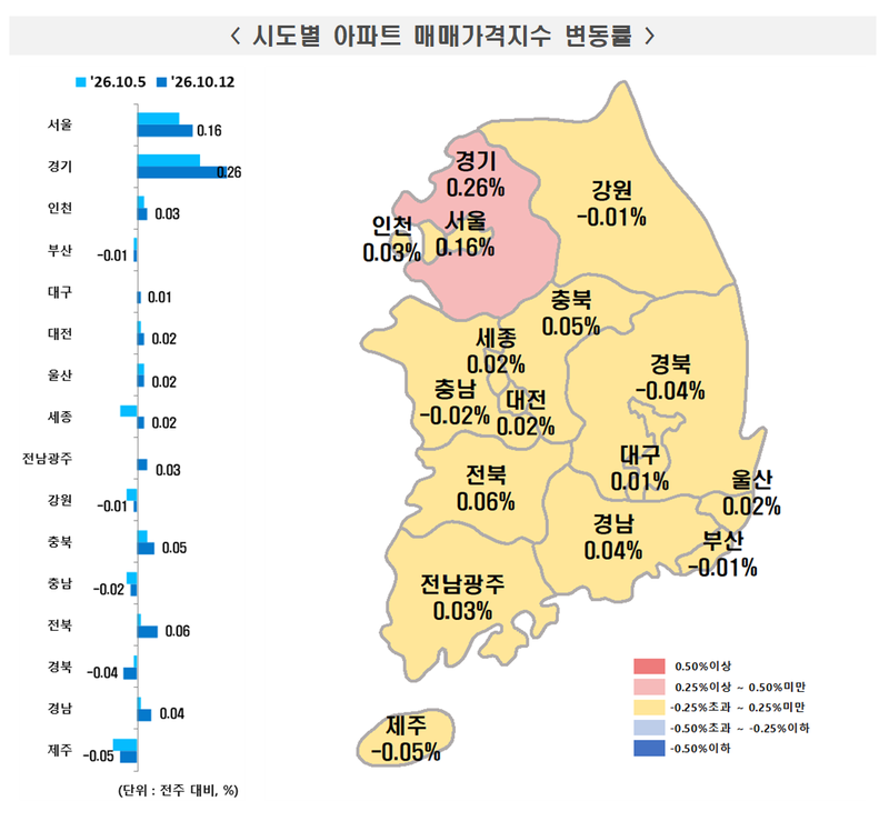 10월 2주 전국 아파트 매매가격지수 상승률. 한국부동산원 제공