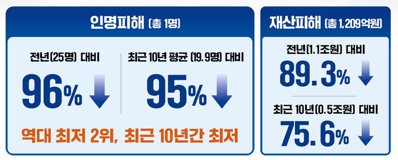 행정안전부 제공