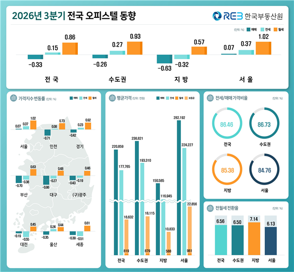 2026년 3·4분기 오피스텔 가격 동향. 한국부동산원 제공