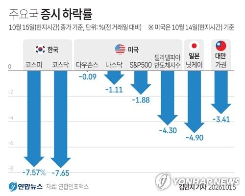 [그래픽] 주요국 증시 하락률 (출처=연합뉴스)