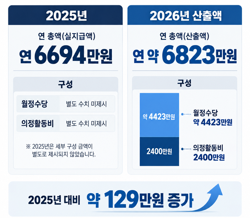 제주도의원 의정비 구성과 지급액. 2025년 의정비는 연 6694만원이며, 기존 지급기준을 적용한 2026년 산출액은 월정수당 약 4423만원과 의정활동비 2400만원을 합한 연 약 6823만원이다. 공무출장 여비는 제외했다. 자료=제주특별자치도의회·나라살림연구소