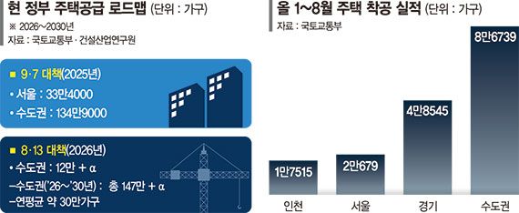 세제·지자체 규제 첩첩산중… 매년 30만 가구 공급 '한계' ['닥공' 지연에 현장 신음]