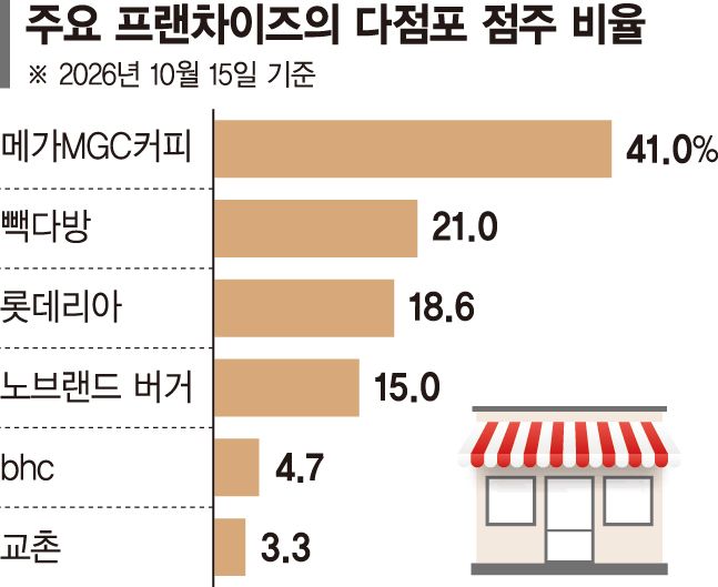 같은 프랜차이즈 여럿 운영하는 사장님… 가맹본부도 환영
