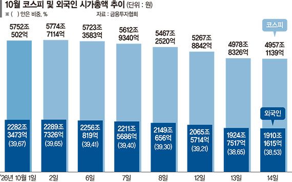 "살 사람 없다"… 외국인 투매 받을 '수급 공백'에 급락 반복 [바닥 없는 코스피]