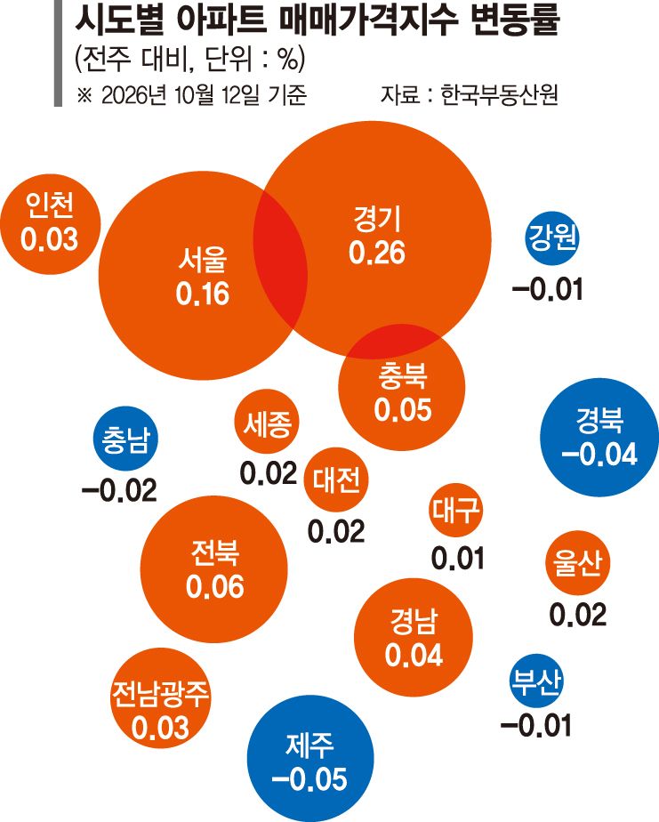 '비강남 불장' 강남 꺾여도 더 오른 서울 집값... 한주새 0.16% 올라 88주째 상승