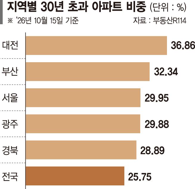 아파트 4채중 1채는 30년 넘었다 '더 귀해진 신축'