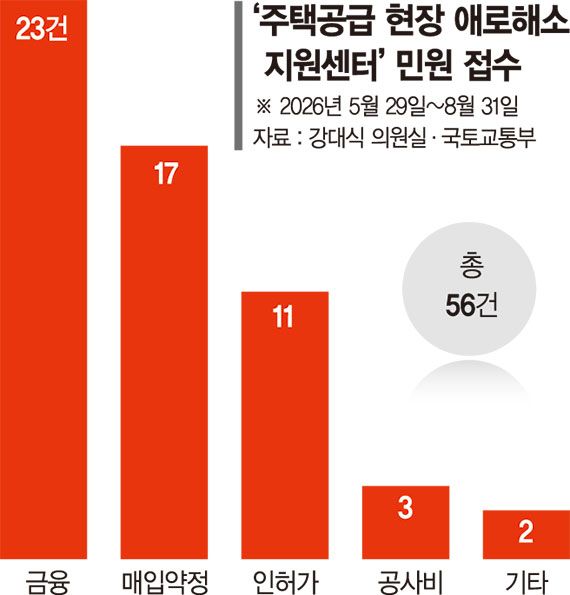 무색한 ‘닥공 속도전’ .. 민원 해소 14% 그쳐 ['닥공' 지연에 현장 신음]