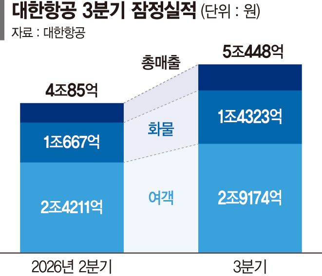 화물·환승 수요 싣고 날아오른 대한항공… 3분기 매출 5조
