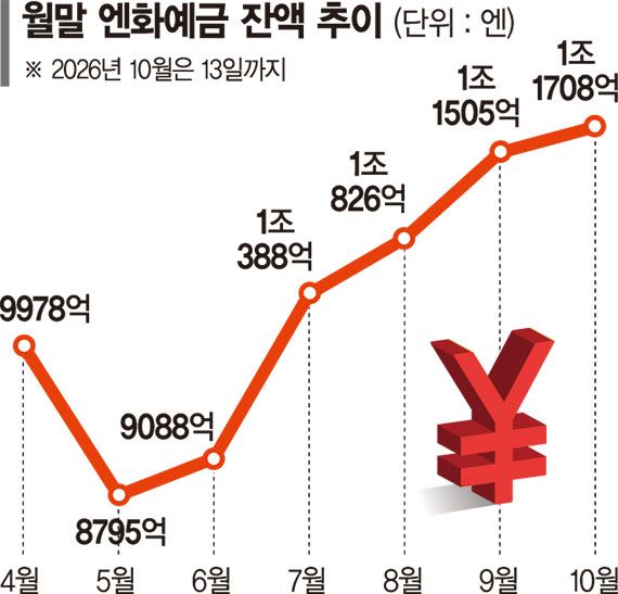 환율 회복 기다리다 두둑해진 엔화통장