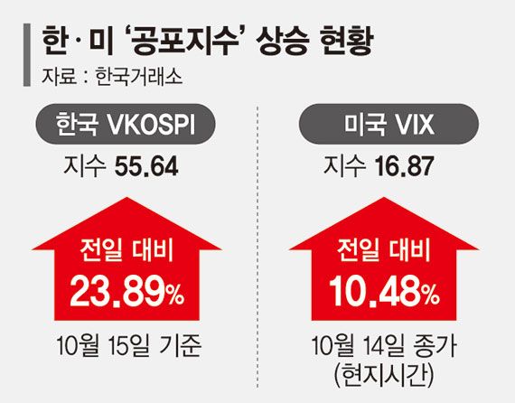 악재 겹친 코스피… 공포지수 사흘간 30% 치솟아