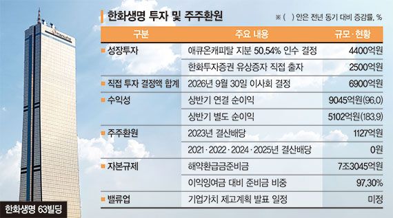 '종합금융' 속도내는 한화생명, 주주환원 전략은 불투명
