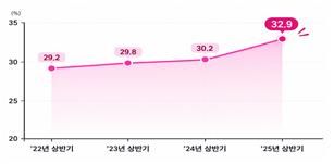 일반인 심폐소생술 시행률 추이. 질병관리청 제공
