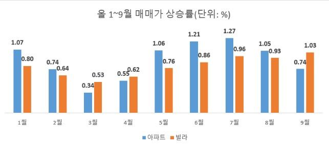 자료 : 한국부동산원
