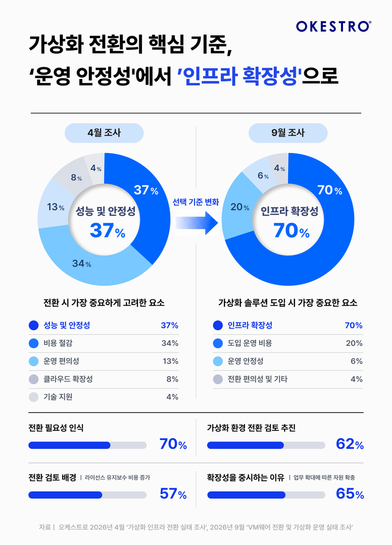 오케스트로 제공