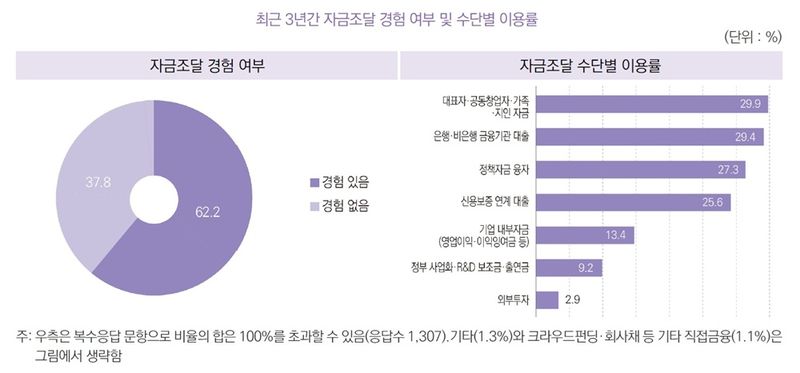 여성기업종합지원센터 부설 여성경제연구소(여경연)는 16일 여성기업 확인서를 발급받은 여성기업 및 최근 3개년 여성창업경진대회 참가 1328개사를 대상으로 조사한 결과를 담은 보고서(여성기업 금융지원의 현황과 정책과제: 투자연계 지원을 중심으로)를 발표했다. 뉴시스