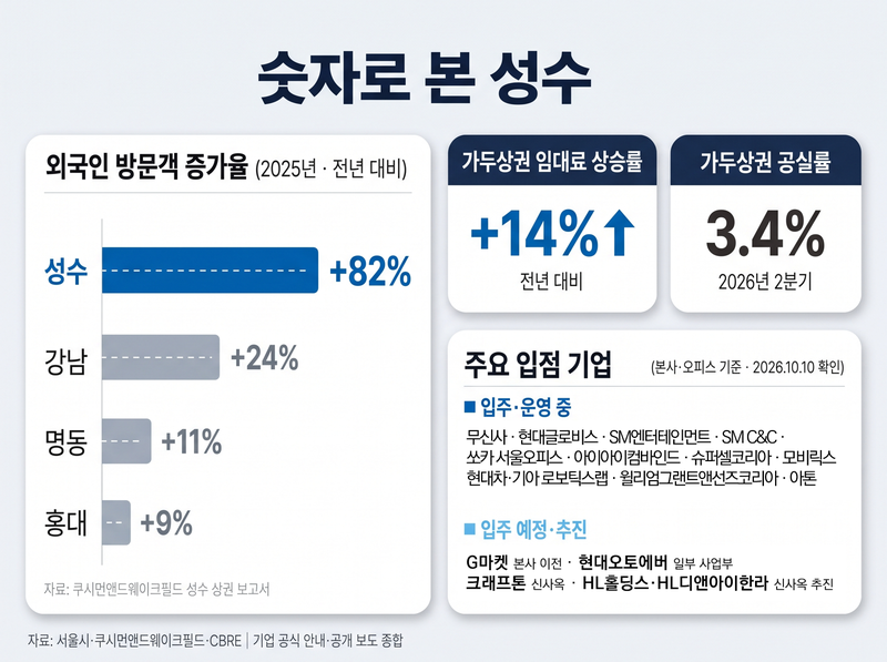 지난해 서울 외국인 방문 증가율 1위 '성수'…'G3 서울' 핵심 거점 부상