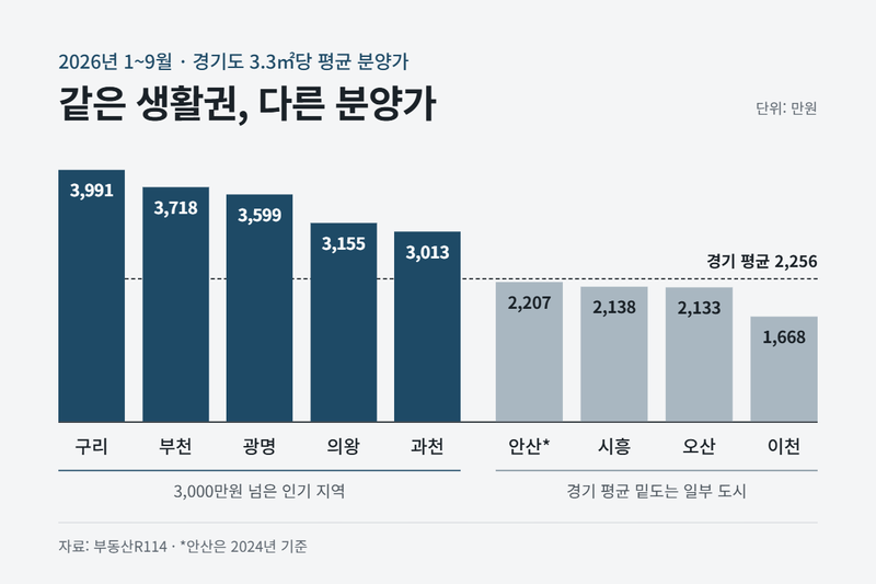 경기 분양가 3.3㎡당 2256만원 '역대 최고'…분양가 급등에 안산·시흥 주목