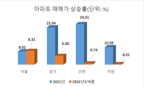자료 : 한국부동산원