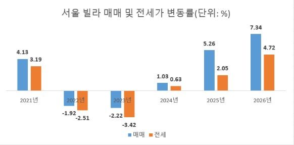 주: 26년은 1~9월 자료 : 한국부동산원