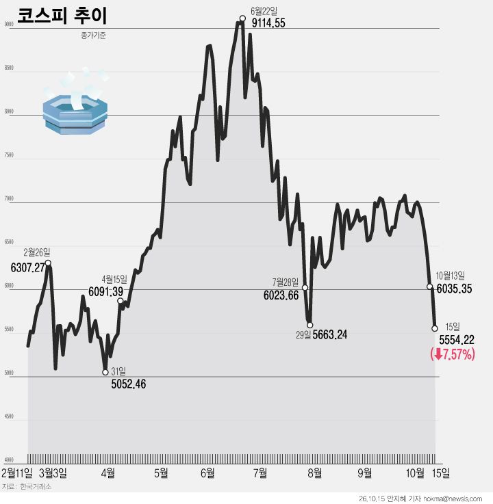 15일 한국거래소에 따르면 코스피는 전 거래일보다 454.59포인트(7.57%) 내린 5554.22로 마감해 7거래일 연속 하락했다. 이날 코스피와 코스닥 시장에서는 매도 사이드카에 이어 서킷브레이커까지 발동됐다. 뉴시스