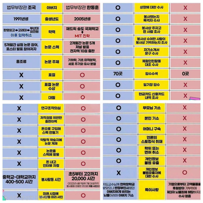 조국 조국혁신당 혁신정책연구원장이 최근 불거진 한동훈 무소속 의원 딸 '허위 스펙 의혹'과 관련해 자신의 SNS에 올린 도해표. 조 원장은 도해표에 대해 "세밀한 부분에 부정확한 것이 있으나, 대략적으로 맞는 비교이기에 첨부했다"고 설명했다. /사진=조국 조국혁신당 혁신정책연구원장 페이스북 갈무리