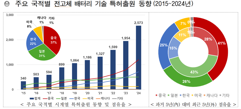 주요 국적별 전고체 배터리 기술 특허출원 동향(2015~2024년)