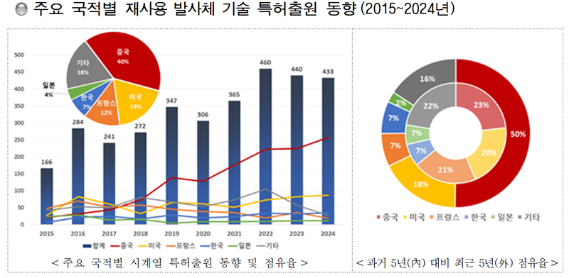 주요 국적별 재사용 발사체 기술 특허출원 동향(2015~2024년)
