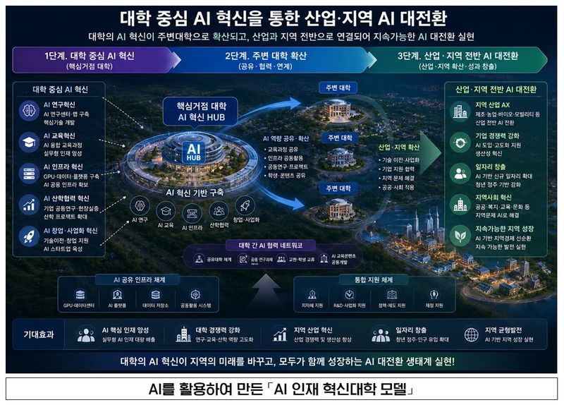 경북도는 16일 전공과 관계없이 인공지능(AI)을 배우고 기업 실무 프로젝트에 참여하는 ‘AI 인재 혁신대학’ 조성을 추진한다.(경북도 제공. 재판매 및 DB 금지) /뉴스1