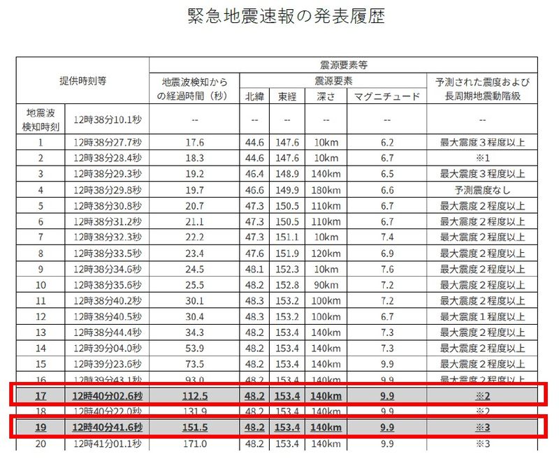 일본 기상청이 16일 러시아 캄차카 반도 인근에서 발생한 지진의 규모를 잘못 추정해 '규모 9.9' 지진이 발생했다는 오보를 냈다. 실제 규모는 6.9였다. (일본 기상청 제공) /사진=뉴스1