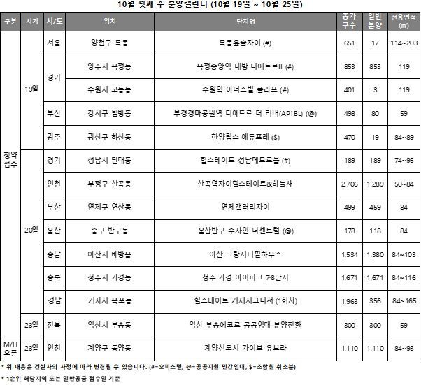 10월 넷째 주 전국 6734가구 청약…인천·충청에 64% 집중