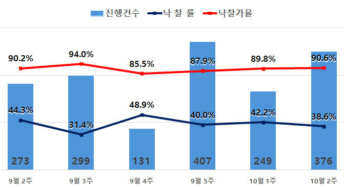 수도권 아파트 경매 낙찰가율 90% 회복…서울 2주 연속 100% 웃돌아