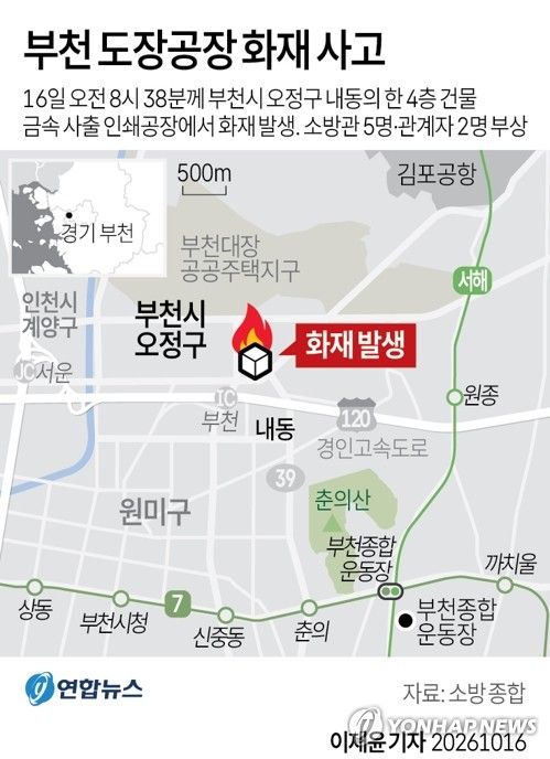 부천 공장 화재로 7명 부상…소방관 1명 심정지·1명 중상(종합2보) (출처=연합뉴스)