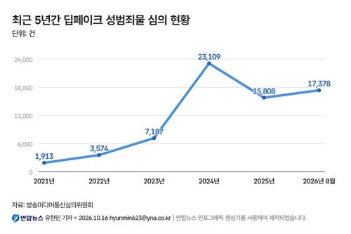 끊이지 않는 딥페이크 성범죄물…8개월만에 작년 심의 건수 추월 (출처=연합뉴스)