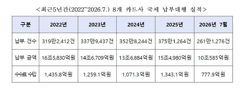 [서울=뉴시스]최근 5년간(2022년~2026년 7월) 8개 카드사의 국세 납부대행 실적.(사진제공=박성훈 국민의힘 의원실) 2026.10.17. photo@newsis.com *재판매 및 DB 금지