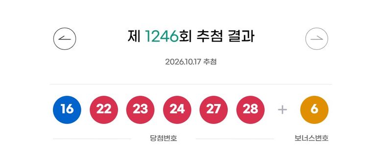 [서울=뉴시스]17일 제1246회 동행복권 로또 추첨 결과 '16, 22, 23, 24, 27, 28'이 1등 당첨 번호로 결정됐다. 2등 보너스 번호는 '6'이다.(사진=동행복권 홈페이지 갈무리).2026..10.17 photo@newsis.com *재판매 및 DB 금지