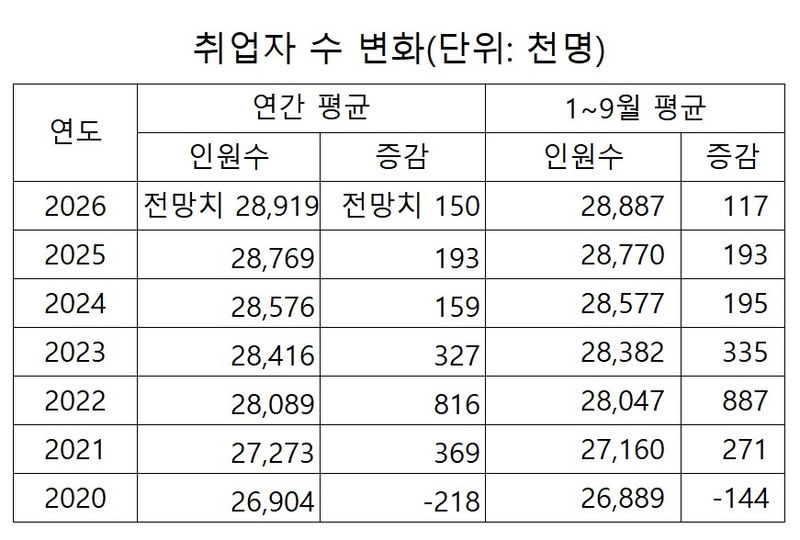 '취업자 15만명 증가' 전망에 빨간불…팬데믹 후 최소 우려 (출처=연합뉴스)