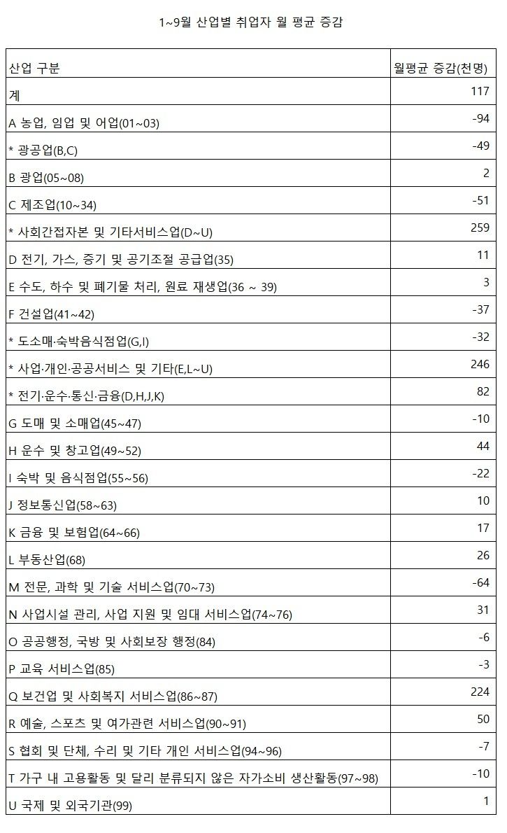 '취업자 15만명 증가' 전망에 빨간불…팬데믹 후 최소 우려 (출처=연합뉴스)