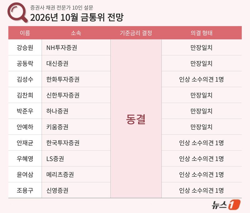 10명 전원 "이달 동결"…11월부터 두 번 더 올려 3.5% 전망 [금통위 폴]