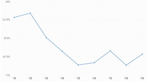 성형외과 월별 의료소비액 비중 추이 (출처=연합뉴스)