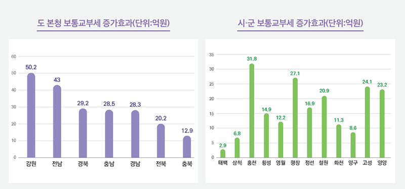 생활인구 반영에 따른 강원도 및 도내 시군 보통교부세 증가 추이. 강원연구원 정책톡톡 캡쳐.