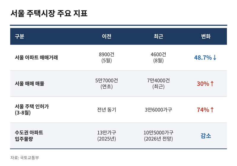 국토부, 강남·서초 집값 10주 연속 하락..."중장기 시장 안정 신호"