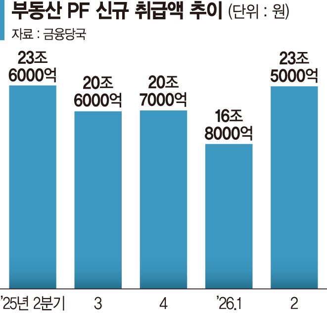 신규 PF 23조?… 만기 연장분 빼면 시장은 개점휴업