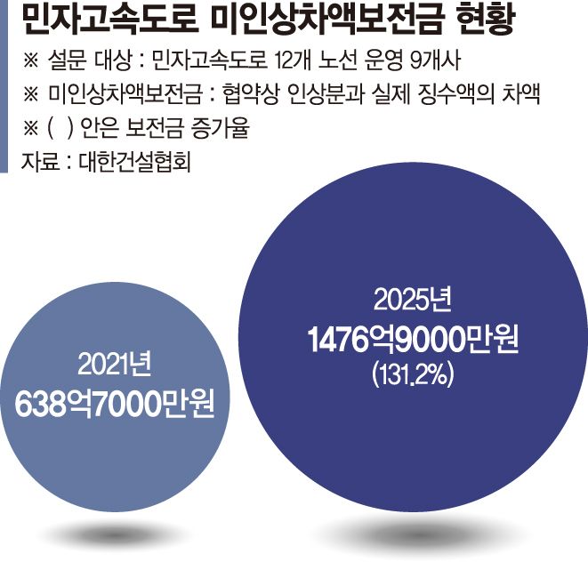 11년간 묶인 민자도로 통행료… 업계 "1.1배 상한 없애달라"