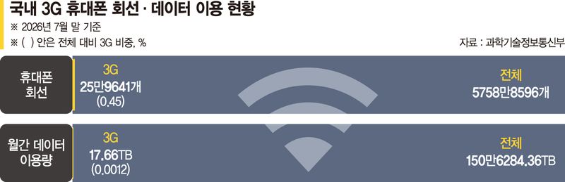 3G 이용 줄어도 망 유지 부담 여전… 서비스 종료도 난항 [AI시대, 통신정책 2.0으로 (中)]