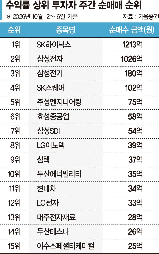 ‘삼전닉스’ 하루 21% 더 샀다... 부품·장비에 전력株까지 담아 [!% 고수의 선택]