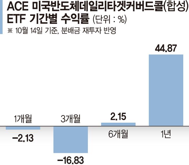 ‘나스닥 옵션’ 활용… 반도체 성장 누리고 월 배당도 챙긴다 [이런 펀드 어때요?]