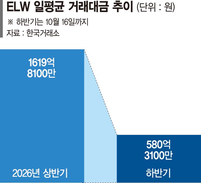 ELW시장 위축… 만기 전 상장폐지 속출